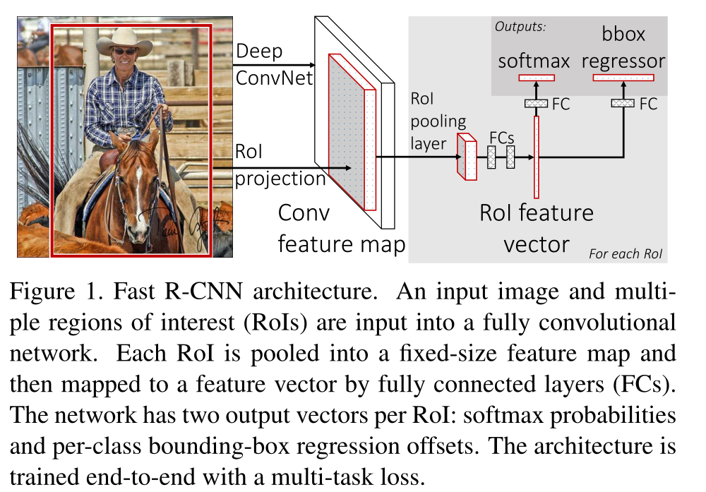 经典神经网络 | fast rcnn目标检测算法详解