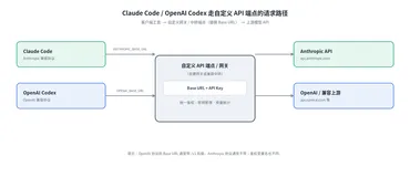为 Claude Code / OpenAI Codex 配置自定义 API 端点：协议、环境变量与团队规范化