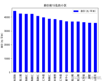 【python】python小区住房数据可视化（源码+数据）【独一无二】