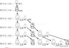 算法 | 详解斐波那契数列问题