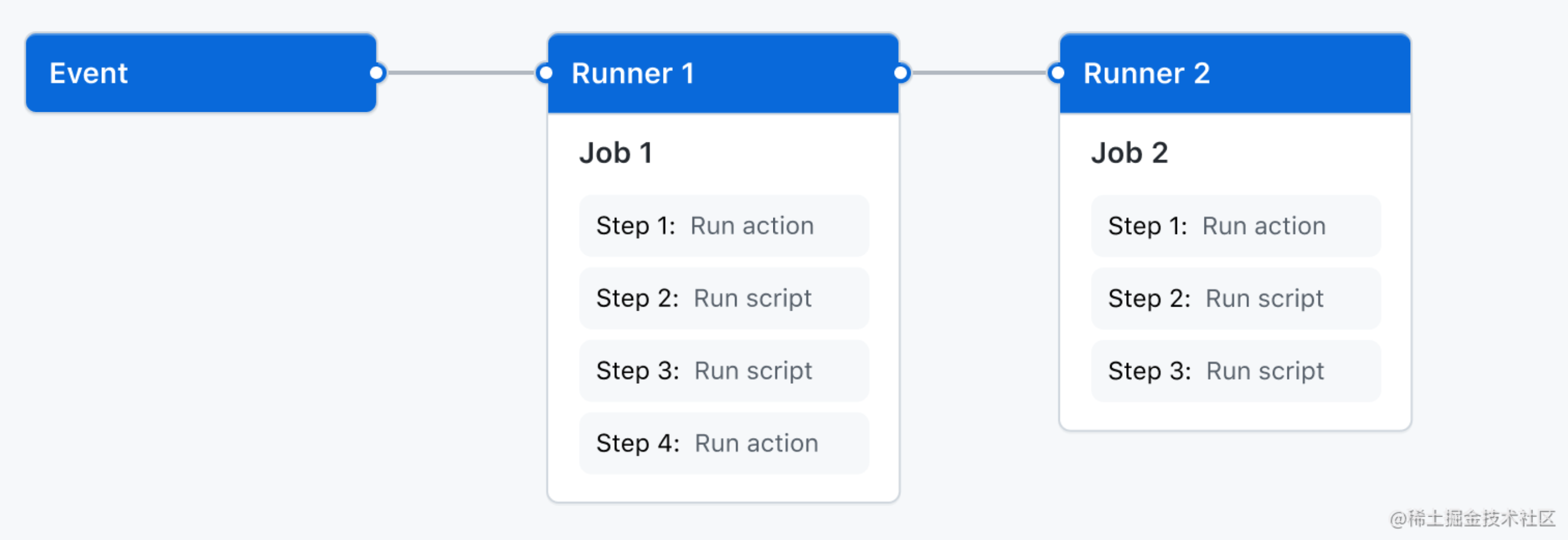Hexo GitHub Actions 