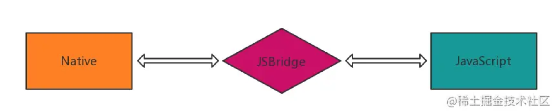 Hybrid app本地开发如何调用JSBridge