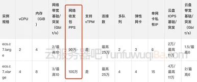 阿里云网络收发包PPS是什么？