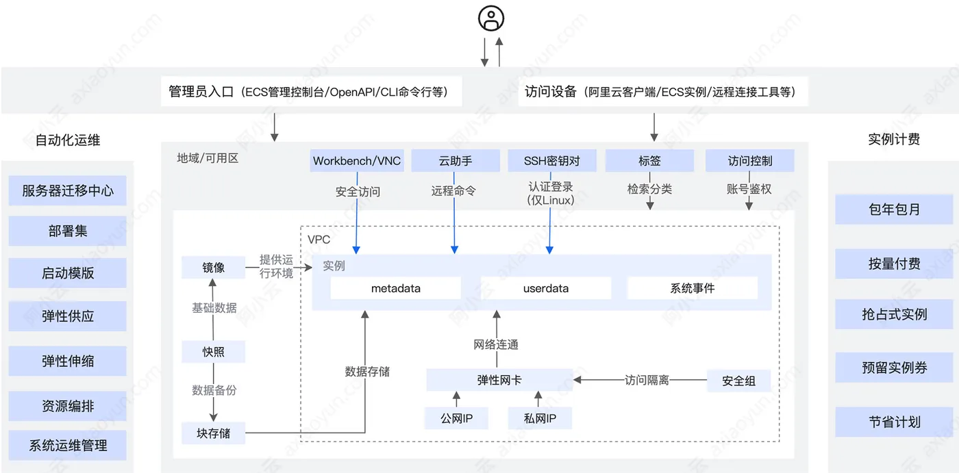 阿里云服务器产品架构.jpg