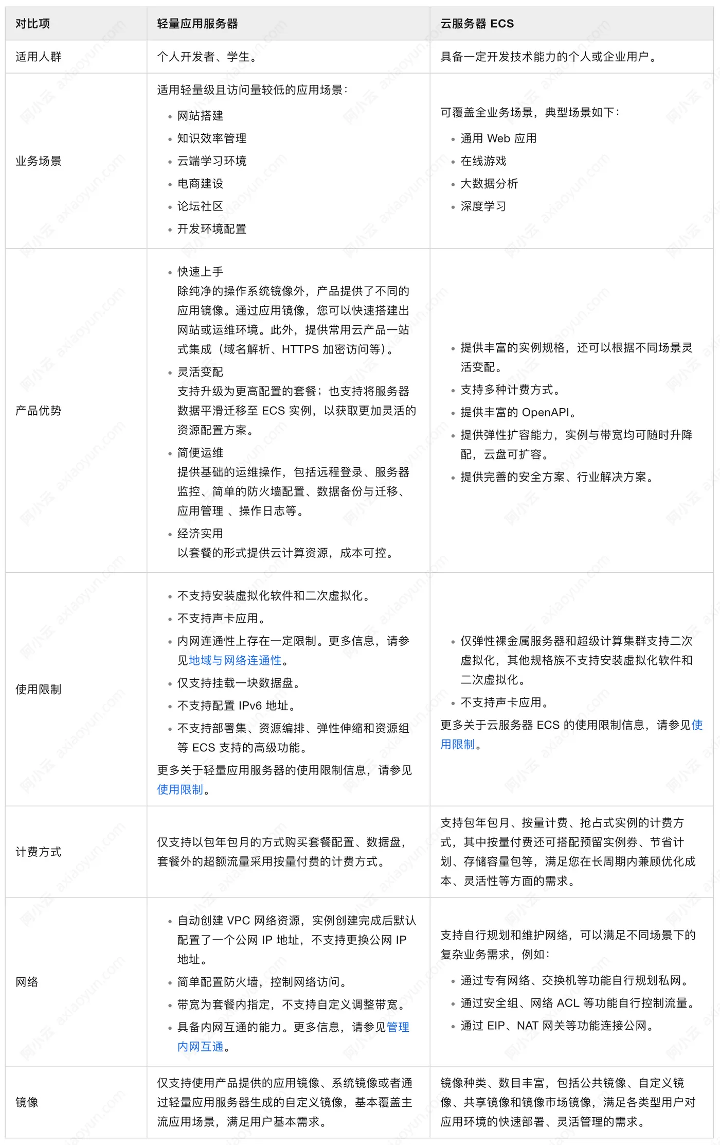 阿里云服务器ECS和轻量区别对比.jpg
