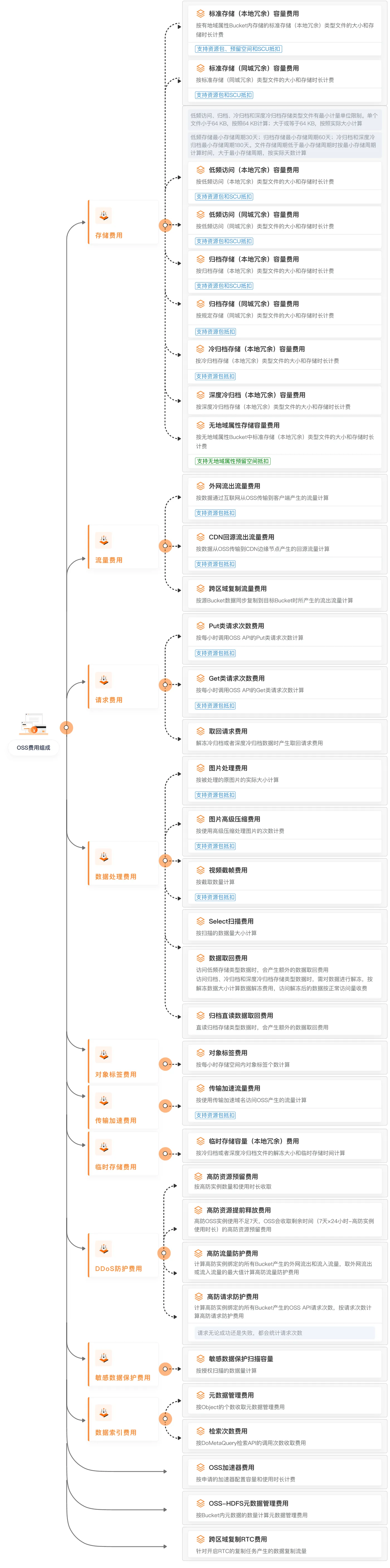 阿里云对象存储OSS计费说明