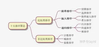 【算法基础】一文掌握十大排序算法，冒泡排序、插入排序、选择排序、归并排序、计数排序、基数排序、希尔排序和堆排序