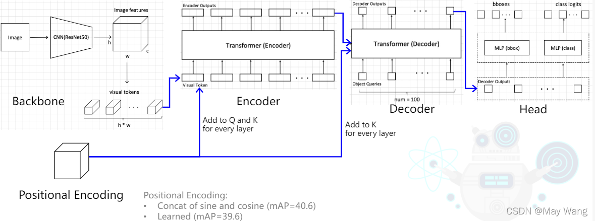 【vision transformer】DETR原理及代码详解(一)-阿里云开发者社区