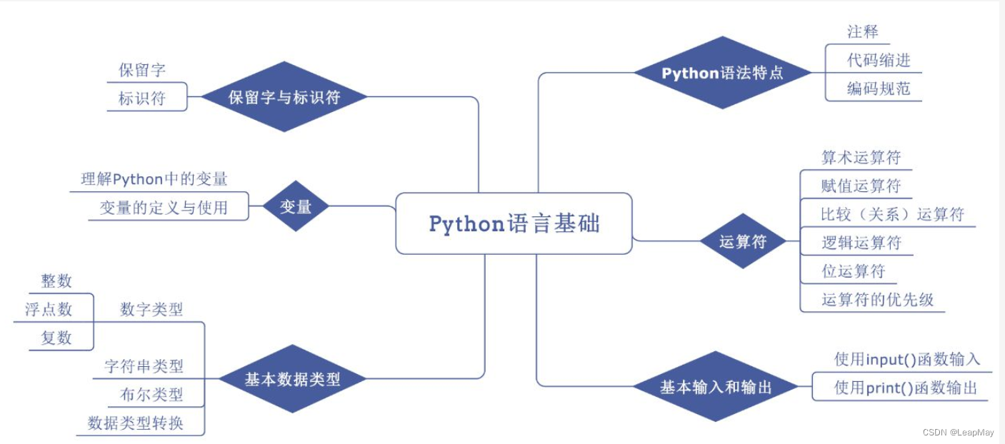 【100天精通python】Day2：python入门_ python的语言基础，编码规范，代码注释，缩进，保留字，标识符