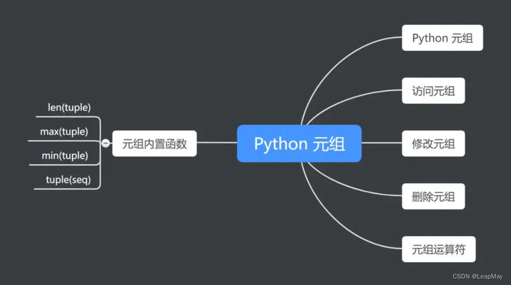 【100天精通python】Day8：数据结构_元组Tuple的创建、删除、访问、修改、推导系列操作