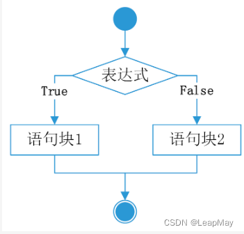 【100天精通python】Day5：python基础_python 基本语句，流程控制语句-阿里云开发者社区