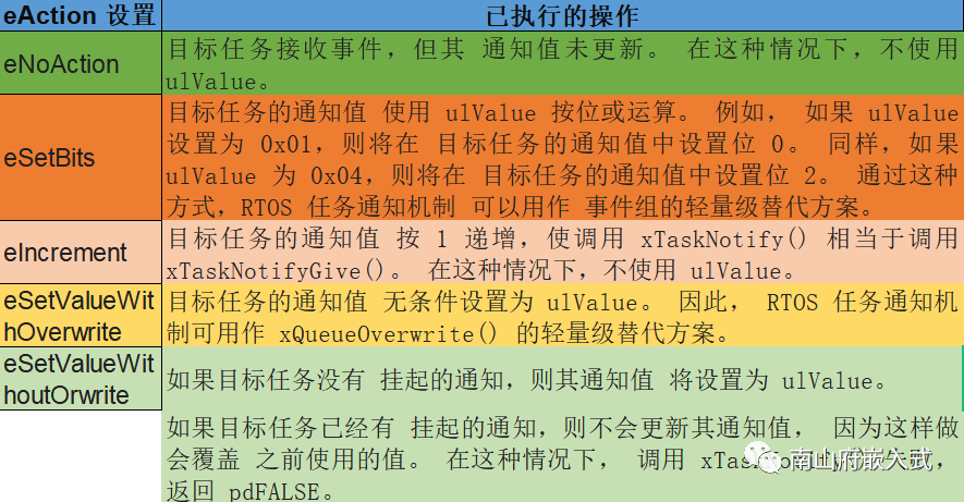 19-FreeRTOS 任务通知API（上）-阿里云开发者社区