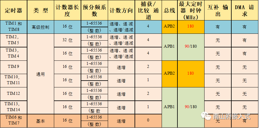 9-STM32定时器系统（上）