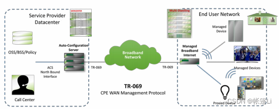 【BBF系列协议】TR-106 CWMP端点和USP代理的数据模型模板