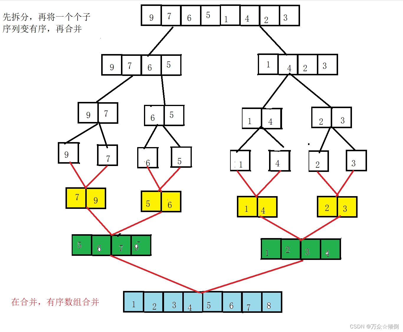 归并排序与计数排序-阿里云开发者社区