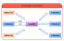 JAVA面试——Zookeeper