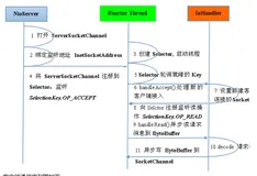 JAVA面试——Netty 与 RPC（一）