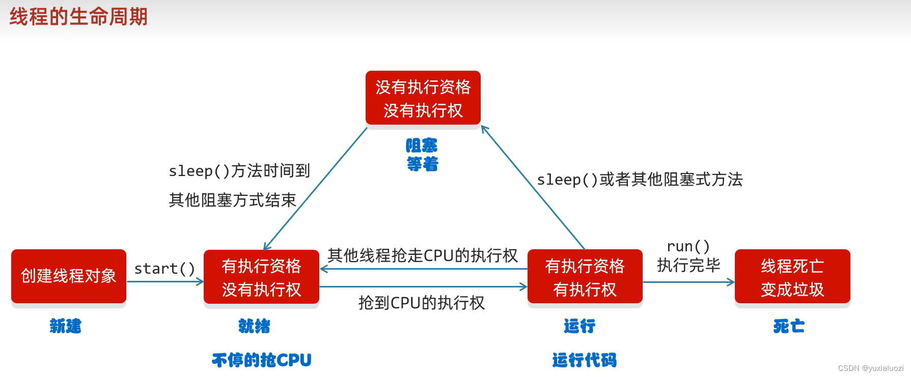 线程的生命周期和安全问题