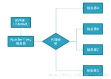 Apache HTTP配置反向代理入门