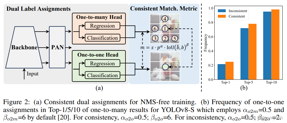 【YOLO系列】YOLOv10模型结构详解与推理部署实现