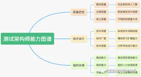 测试架构需要具备哪些能力