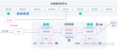聊聊传统压测和全链路压测的区别