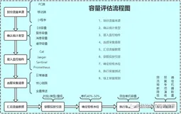 全链路压测(9)：容量评估和容量规划