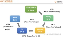 《SRE实战手册》学习笔记之SRE落地实践