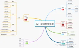 全链路压测(8)：构建三大模型