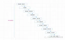 全链路压测第一次实践