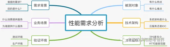 性能测试知识科普(四)：分析需求