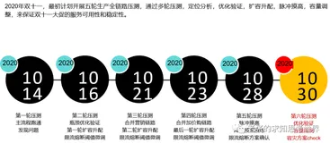全链路压测(12)：生产压测必不可少的环节