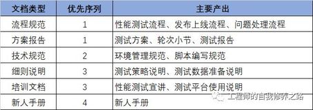 性能测试从零开始实施指南——文档建设篇