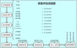 性能测试从零开始实施指南——容量评估篇