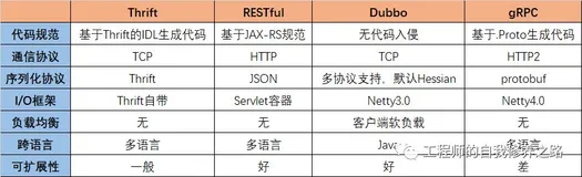 通信服务框架基础知识总结