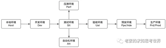 被忽视的问题：测试环境配置管理