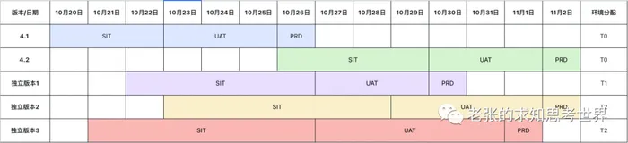 多版本并行，测试如何做好质量保障？
