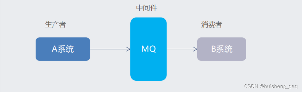 RabbitMq概述与工作模式(1)（上）