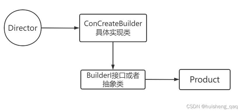 java设计模式---建造者模式