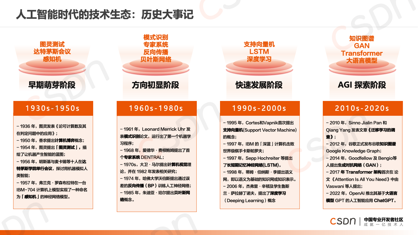 2023 AI开发者生态报告：技术生态、开发范式与应用案例全景