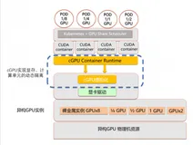 【Hello AI】GPU容器共享技术cGPU