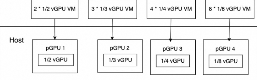 GPU实例使用--vGPU资源利用率的提升、监控与告警的实现