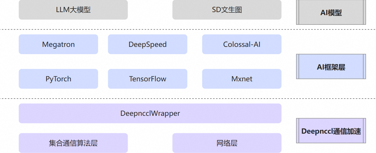 【Hello AI】AI通信加速库Deepnccl-实现更高效的多GPU互联通信