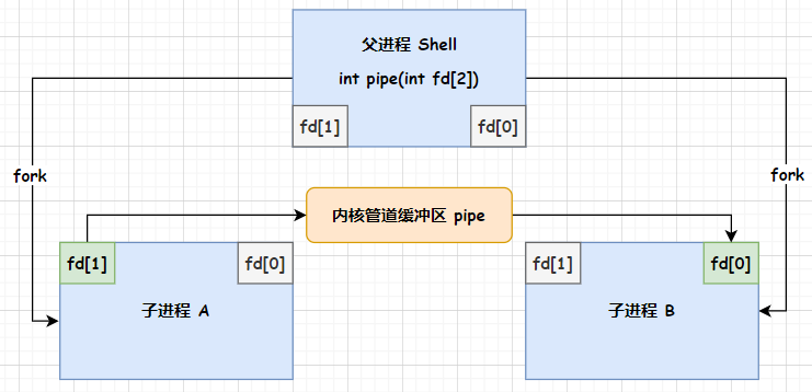 linux 进程间通信