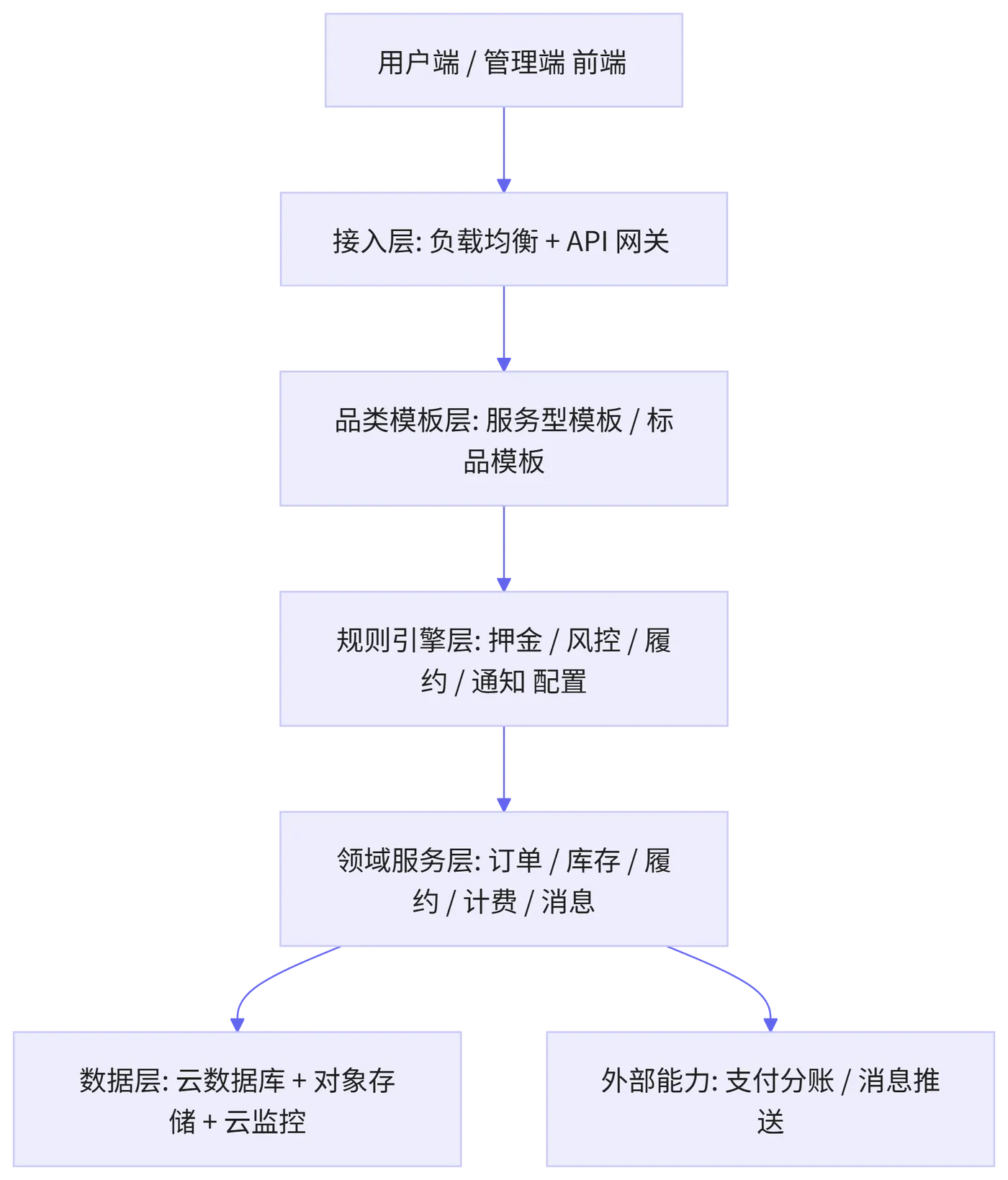 服务标品流程.png