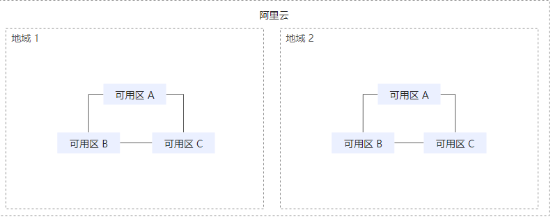 阿里云服务器地域与可用区关系.png