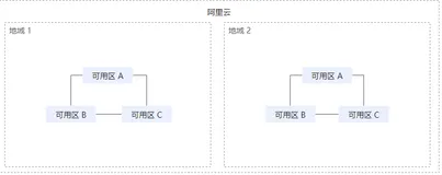 阿里云服务器地域和可用区关系与选择参考