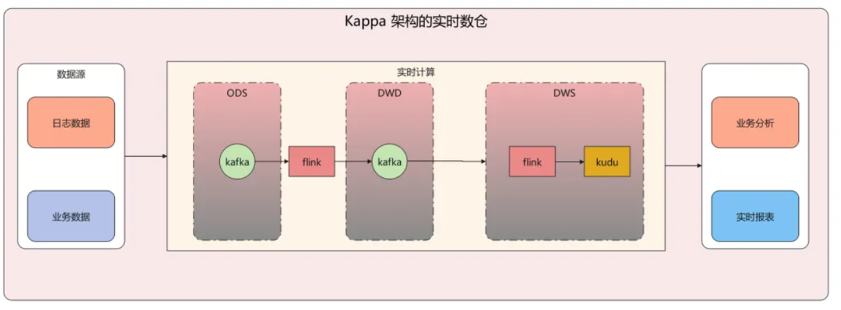 数据仓库是什么?离线数仓和实时数仓有什么区别?-阿里云开发者社区