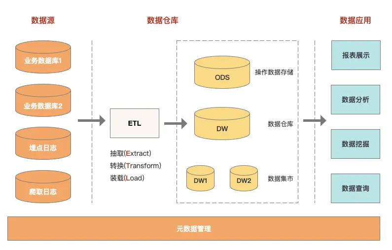 一文读懂数据中台和数据仓库的区别