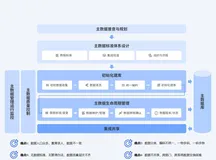 什么是主数据管理？主数据管理怎么做？